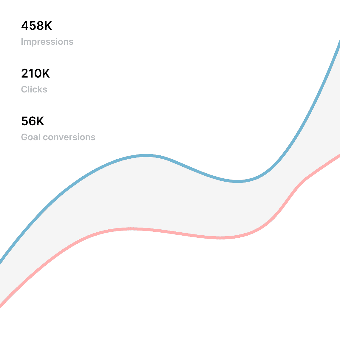 Goal growth and conversion