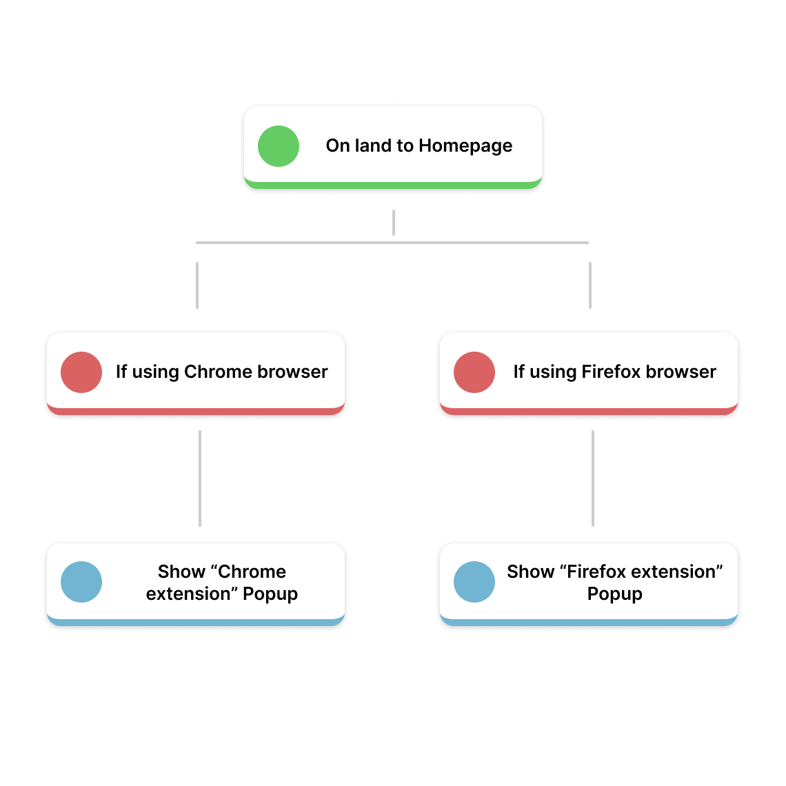 Goal flow diagram